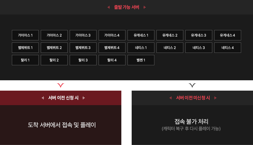 서버 이전 신청 시 도착 서버에서 접속 및 플레이, 서버 이전 미신청 시 접속 불가 처리(캐릭터 복구 후 다시 플레이 가능)