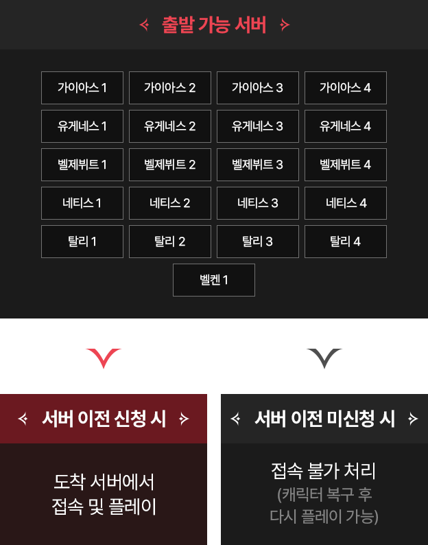 서버 이전 신청 시 도착 서버에서 접속 및 플레이, 서버 이전 미신청 시 접속 불가 처리(캐릭터 복구 후 다시 플레이 가능)